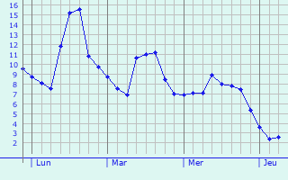 Graphe des températures prévues pour Authe Graphique des températures prévues pour Authe