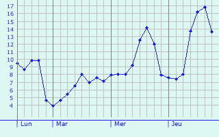 Graphique des tempratures prvues pour Chadrac
