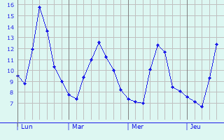 Graphe des températures prévues pour Désaignes Graphique des températures prévues pour Désaignes