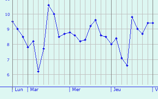 Graphe des températures prévues pour Crugny Graphique des températures prévues pour Crugny