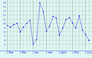 Graphique des tempratures prvues pour Chard