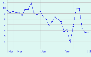 Graphe des températures prévues pour Montrevel-en-Bresse Graphique des températures prévues pour Montrevel-en-Bresse