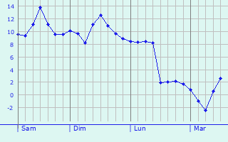 Graphe des températures prévues pour Putzbrunn Graphique des températures prévues pour Putzbrunn