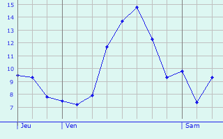 Graphique des tempratures prvues pour Herzogenrath