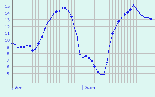 Graphique des tempratures prvues pour Saint-Martin-du-Mont