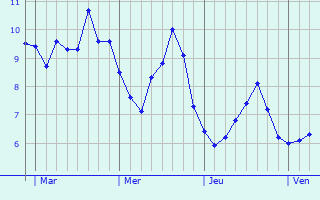 Graphe des températures prévues pour Bellshill Graphique des températures prévues pour Bellshill
