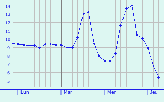 Graphe des températures prévues pour Saint-Jean-du-Pin Graphique des températures prévues pour Saint-Jean-du-Pin