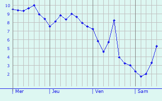 Graphe des températures prévues pour Braunton Graphique des températures prévues pour Braunton