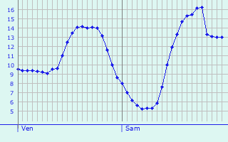 Graphique des tempratures prvues pour Somme-Leuze