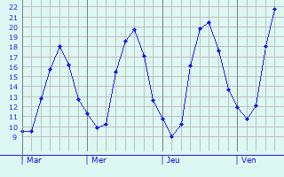 Graphique des tempratures prvues pour Saint-Jean-de-la-Ruelle