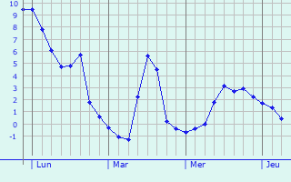 Graphe des températures prévues pour Aubepierre-sur-Aube Graphique des températures prévues pour Aubepierre-sur-Aube
