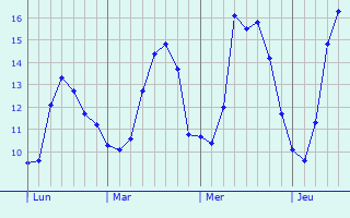 Graphique des tempratures prvues pour Cherbourg-en-Cotentin
