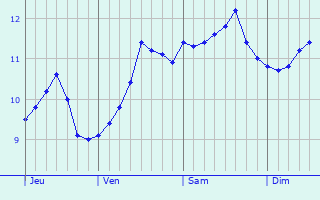 Graphe des températures prévues pour Plouhinec Graphique des températures prévues pour Plouhinec