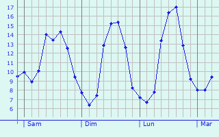 Graphique des tempratures prvues pour Saint-Hilaire-de-Villefranche