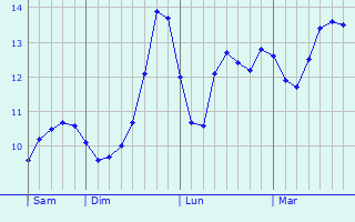 Graphe des températures prévues pour Roncq Graphique des températures prévues pour Roncq