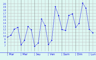 Graphique des tempratures prvues pour Besse