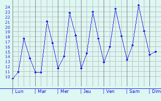 Graphique des tempratures prvues pour Zeulenroda