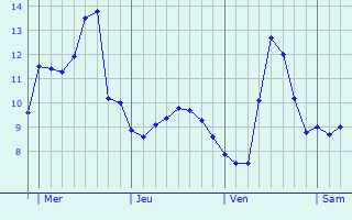 Graphe des températures prévues pour Saint-Romain-de-Benet Graphique des températures prévues pour Saint-Romain-de-Benet