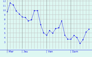 Graphe des températures prévues pour La Sauzière-Saint-Jean Graphique des températures prévues pour La Sauzière-Saint-Jean