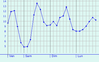 Graphique des tempratures prvues pour Schwebach