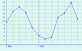 Graphique des tempratures prvues pour Saint-Arnoult-en-Yvelines