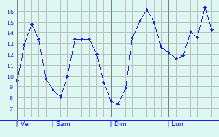 Graphique des tempratures prvues pour Watermael-Boitsfort