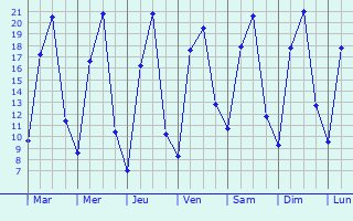 Graphique des températures prévues pour Khvansar