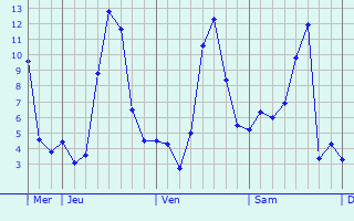 Graphique des températures prévues pour Montmaurin
