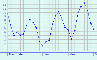 Graphique des tempratures prvues pour Kortessem