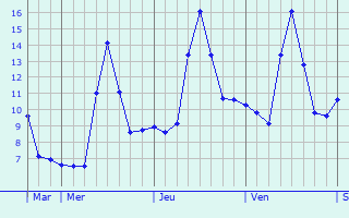 Graphe des températures prévues pour Oberbruck Graphique des températures prévues pour Oberbruck