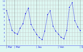 Graphique des températures prévues pour Saint-Grégoire-d