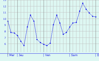 Graphique des températures prévues pour Ventiseri