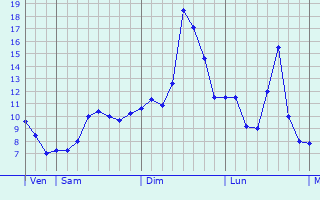 Graphique des tempratures prvues pour La Meyze