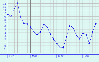 Graphe des températures prévues pour Savasse Graphique des températures prévues pour Savasse