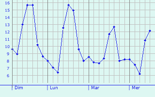 Graphe des températures prévues pour Corveissiat Graphique des températures prévues pour Corveissiat