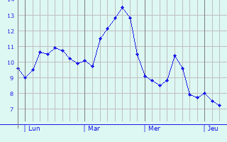 Graphe des températures prévues pour Wath upon Dearne Graphique des températures prévues pour Wath upon Dearne