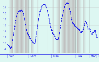 Graphique des tempratures prvues pour Chimay
