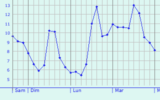 Graphe des températures prévues pour Villars Graphique des températures prévues pour Villars
