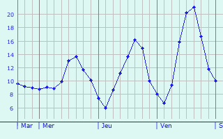 Graphique des tempratures prvues pour Zrich (Kreis 7) / Fluntern