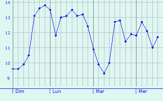 Graphe des températures prévues pour Thiepval Graphique des températures prévues pour Thiepval