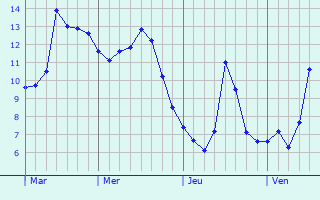Graphe des températures prévues pour Mont-sur-Courville Graphique des températures prévues pour Mont-sur-Courville