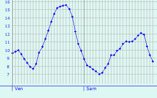 Graphique des tempratures prvues pour Apremont