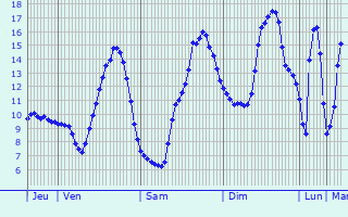 Graphique des tempratures prvues pour Ameugny
