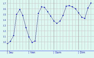 Graphique des tempratures prvues pour Gruissan