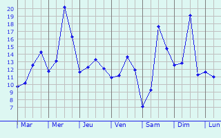 Graphique des tempratures prvues pour Aalter