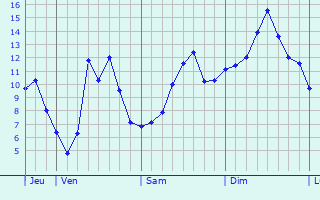 Graphique des tempratures prvues pour Saint-Amand-Montrond