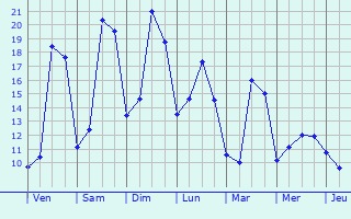 Graphique des tempratures prvues pour Le Mesnil-Eudes