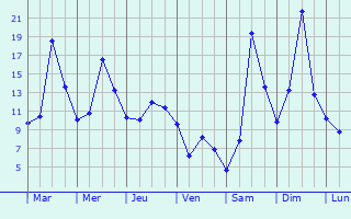 Graphique des tempratures prvues pour Docelles