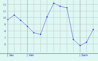 Graphique des tempratures prvues pour Saint-Point