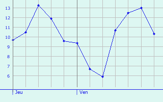 Graphique des tempratures prvues pour La Lande-sur-Eure